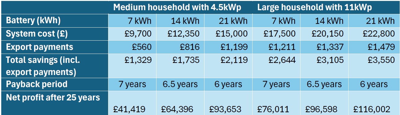 Load shifting table 2